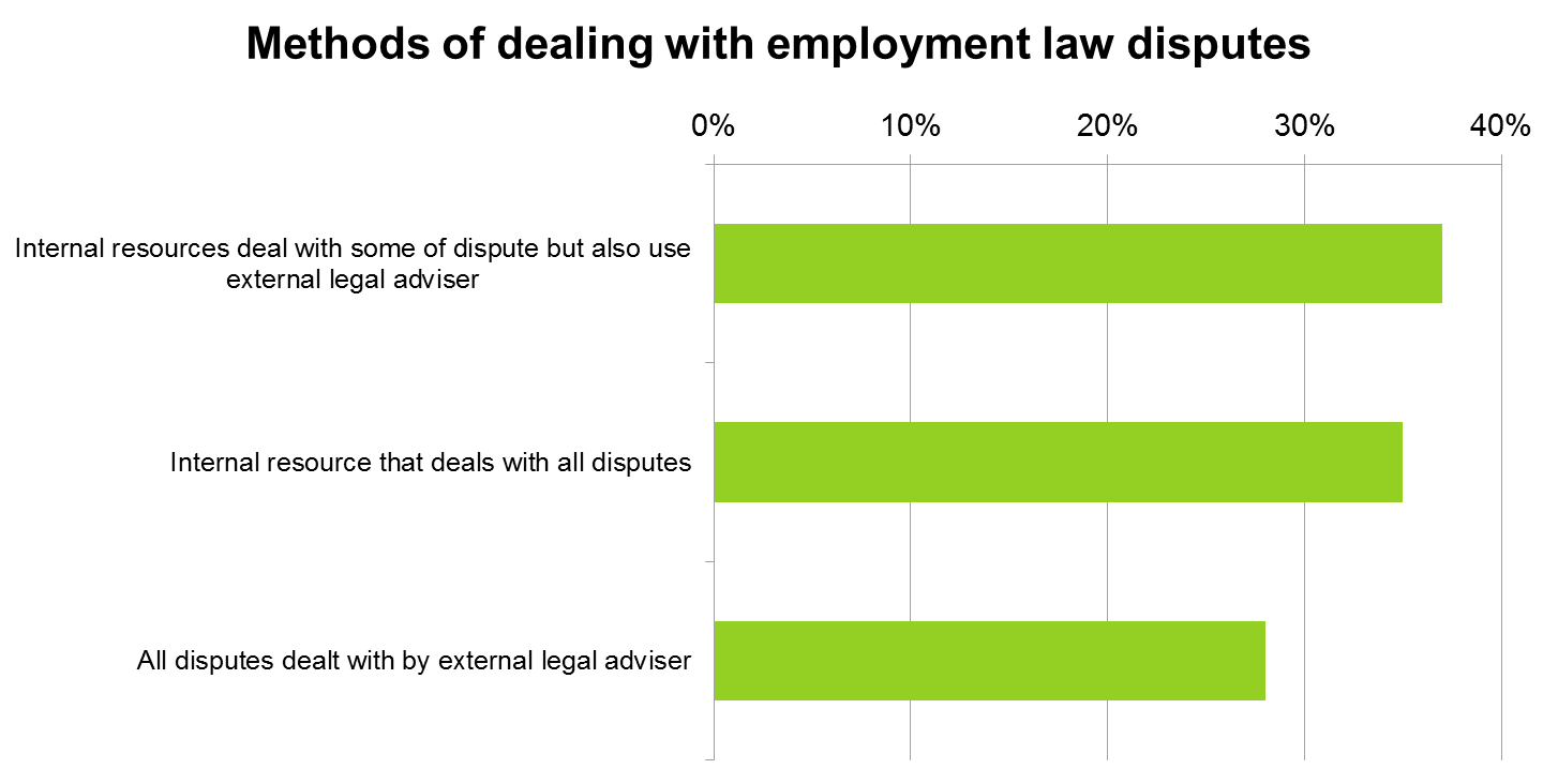 YouGov Disciplinary issues top employment law disputes list